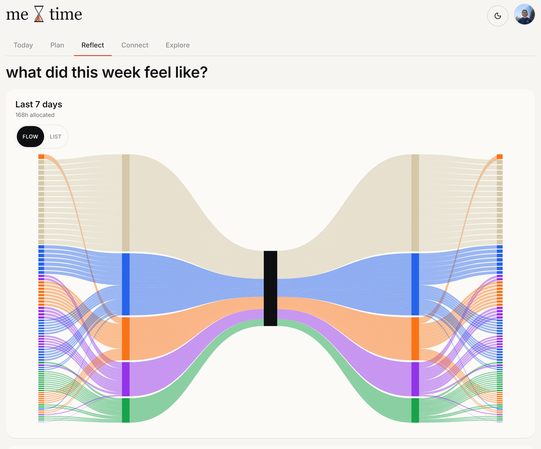 MeTime Reflect — week as multi-color category bands flowing through a central hourglass Sankey.